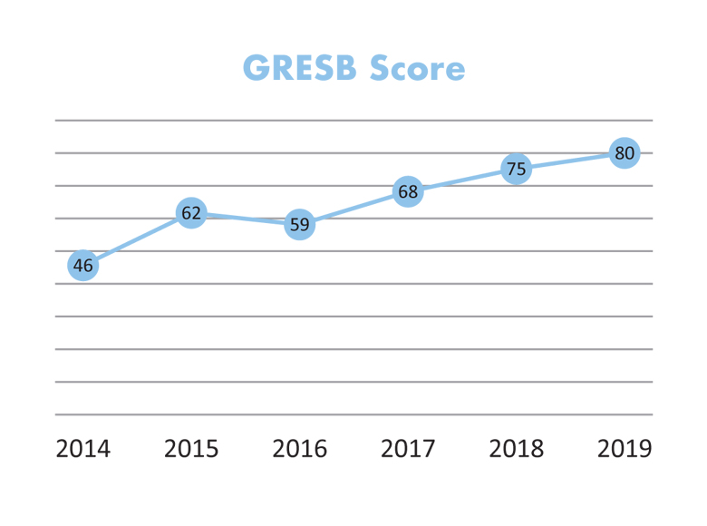 GRESB Score Graph
